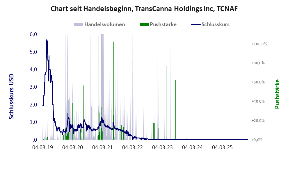 Entwicklung der Aktie seit Handelsbeginn