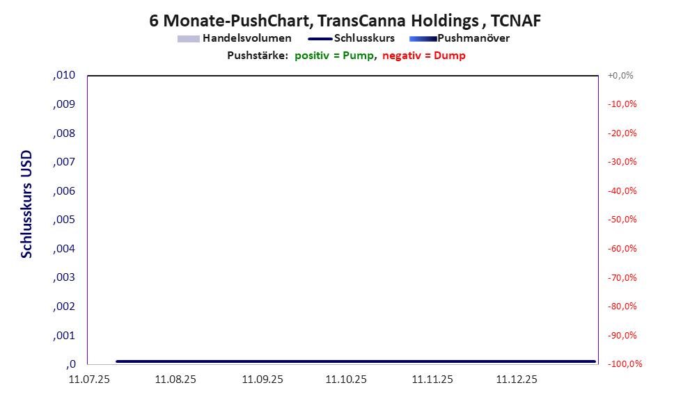 zeigt Pushmanöver während der letzten sechs Monate