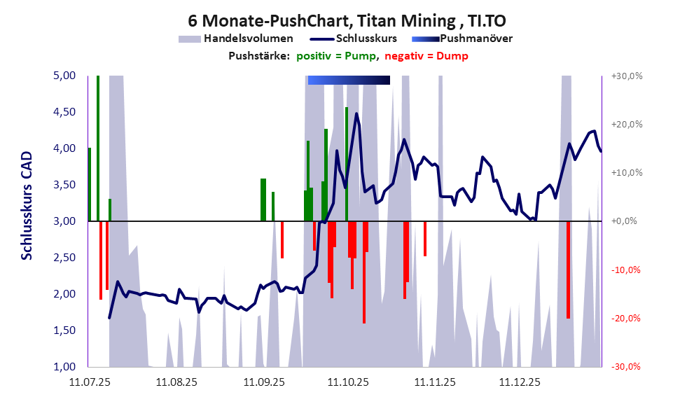 zeigt Pushmanöver während der letzten sechs Monate