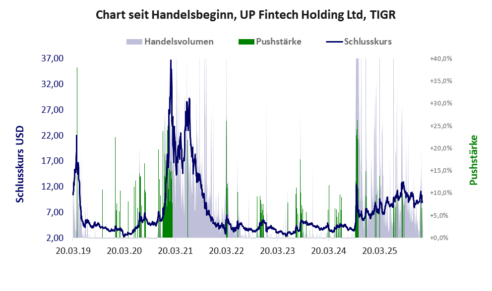 Entwicklung der Aktie seit Handelsbeginn