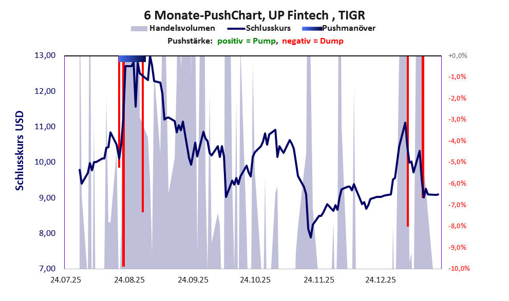 zeigt Pushmanöver während der letzten sechs Monate