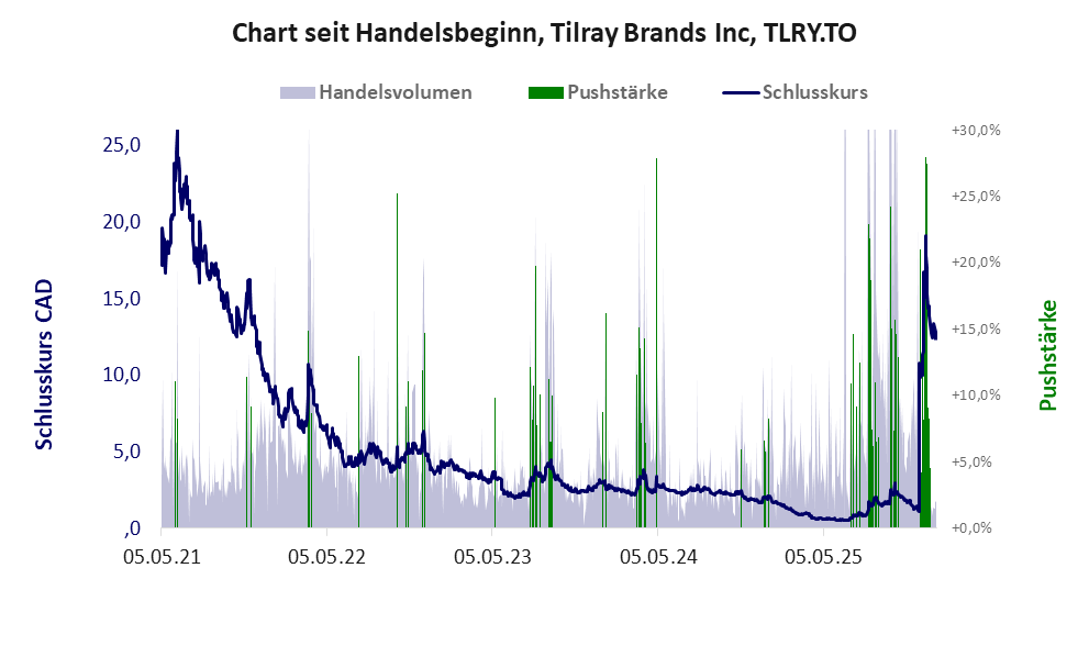 Entwicklung der Aktie seit Handelsbeginn