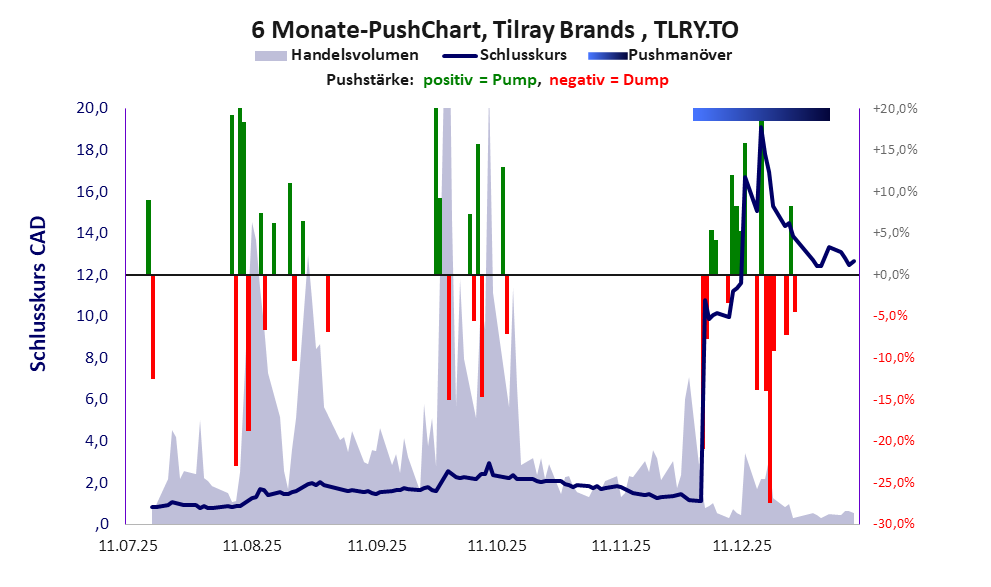 zeigt Pushmanöver während der letzten sechs Monate