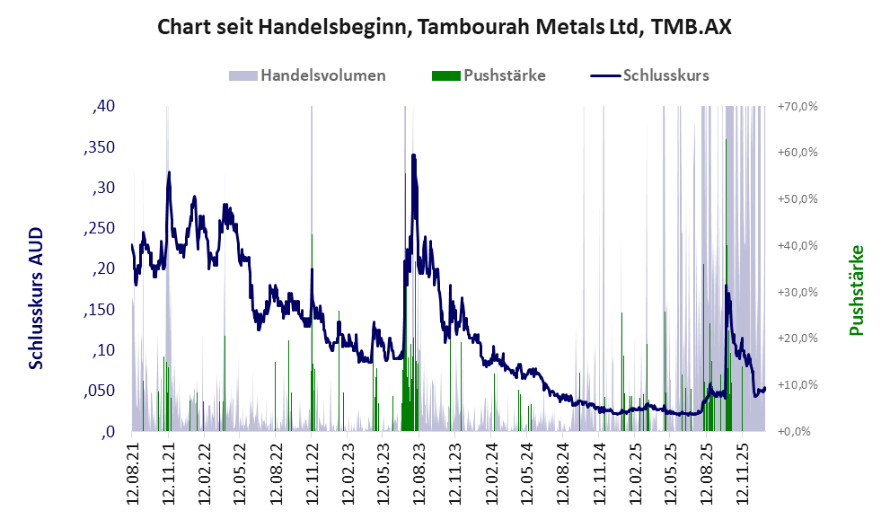 Entwicklung der Aktie seit Handelsbeginn
