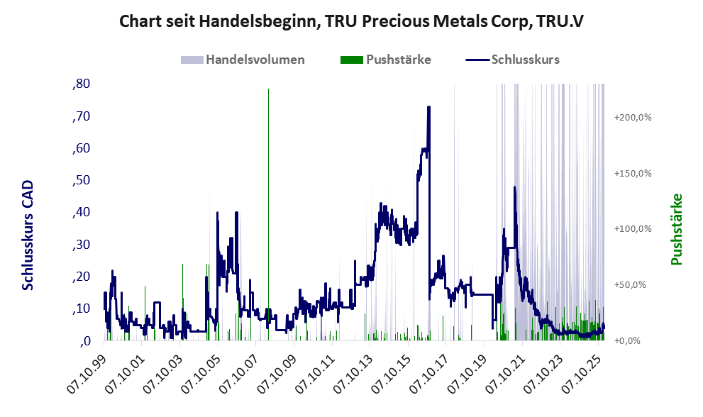 Entwicklung der Aktie seit Handelsbeginn