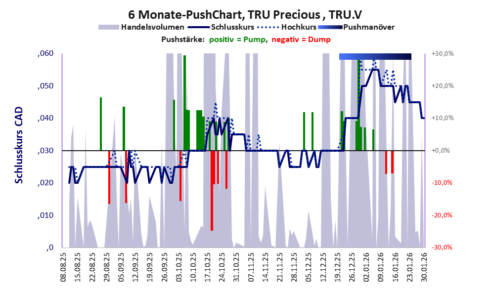 zeigt Pushmanöver während der letzten sechs Monate
