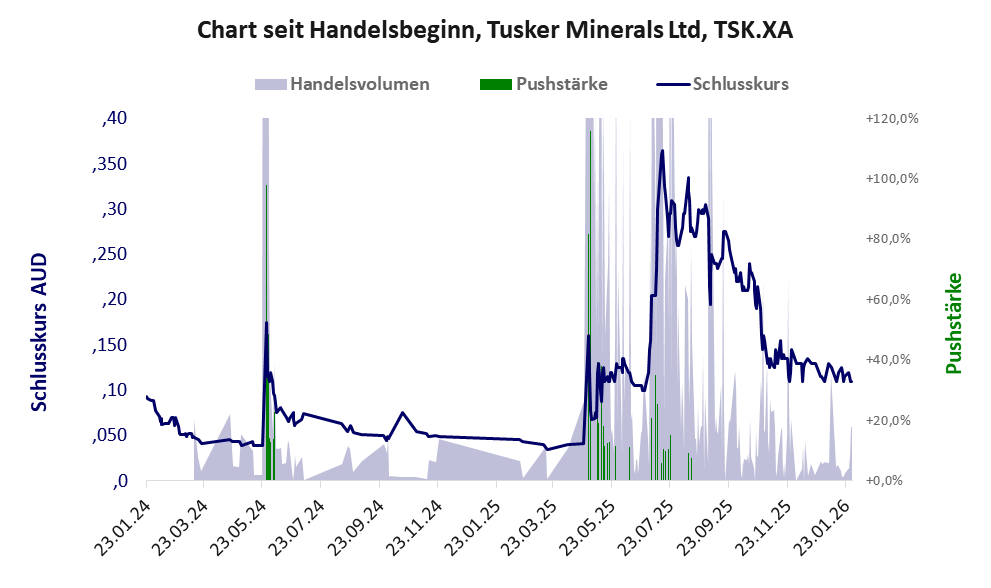 Entwicklung der Aktie seit Handelsbeginn