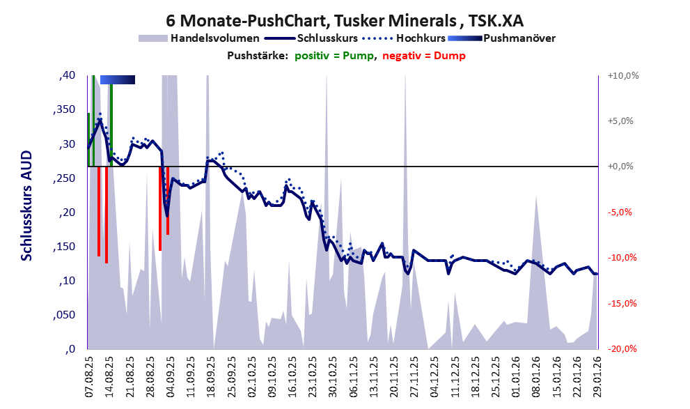 zeigt Pushmanöver während der letzten sechs Monate