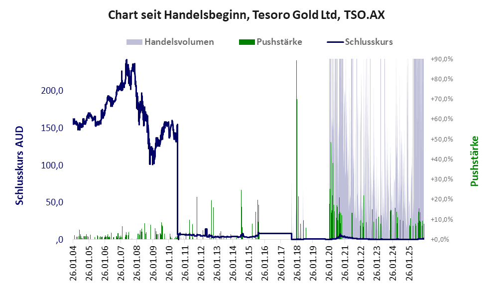 Entwicklung der Aktie seit Handelsbeginn