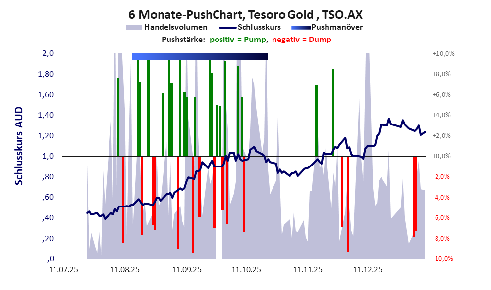 zeigt Pushmanöver während der letzten sechs Monate