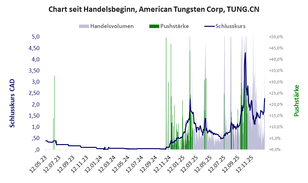 Entwicklung der Aktie seit Handelsbeginn