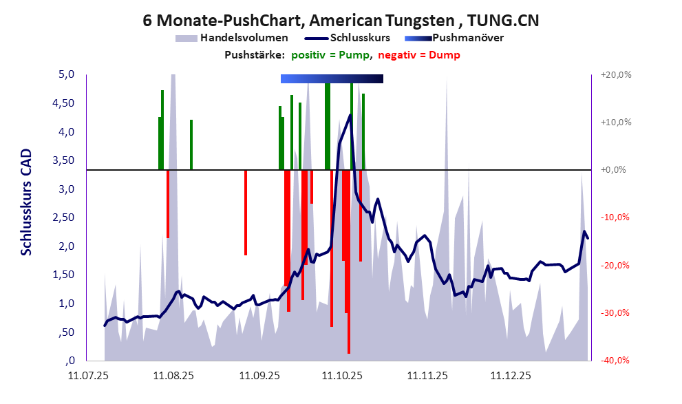 zeigt Pushmanöver während der letzten sechs Monate