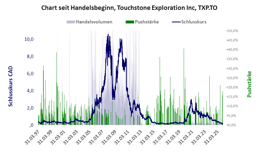 Entwicklung der Aktie seit Handelsbeginn