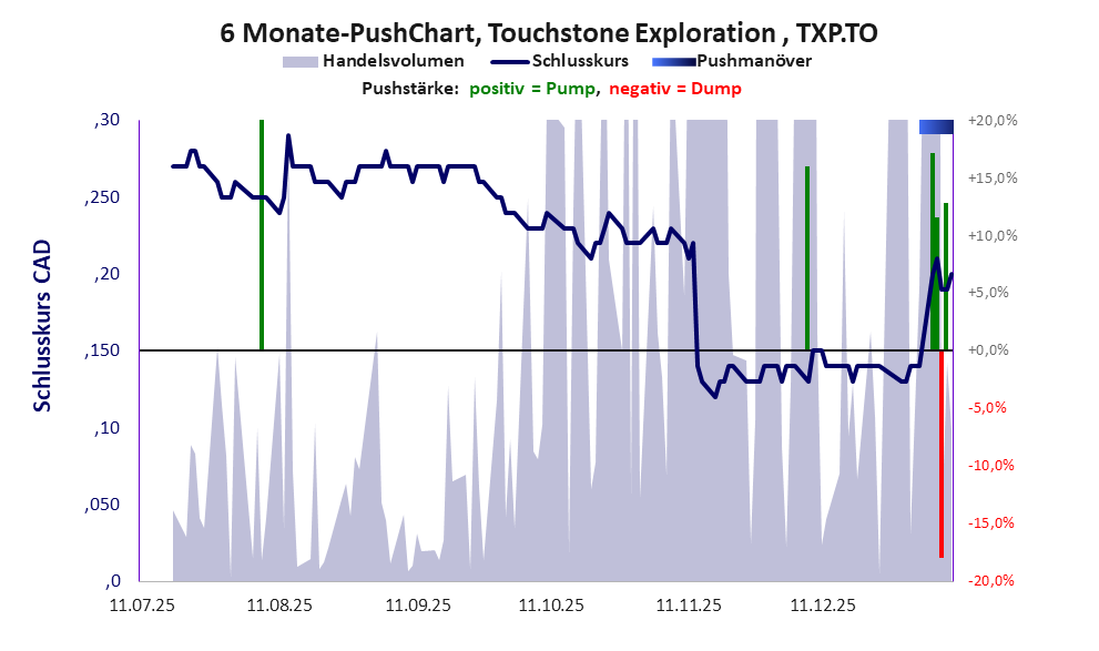 zeigt Pushmanöver während der letzten sechs Monate