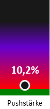 Die Pushstärke ist umso höher, je stärker die Kurse vom durchschnittlichen Verlauf abweichen und daher ein Verdacht auf Kursmanipulation besteht.