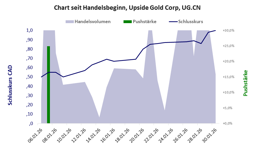 Entwicklung der Aktie seit Handelsbeginn
