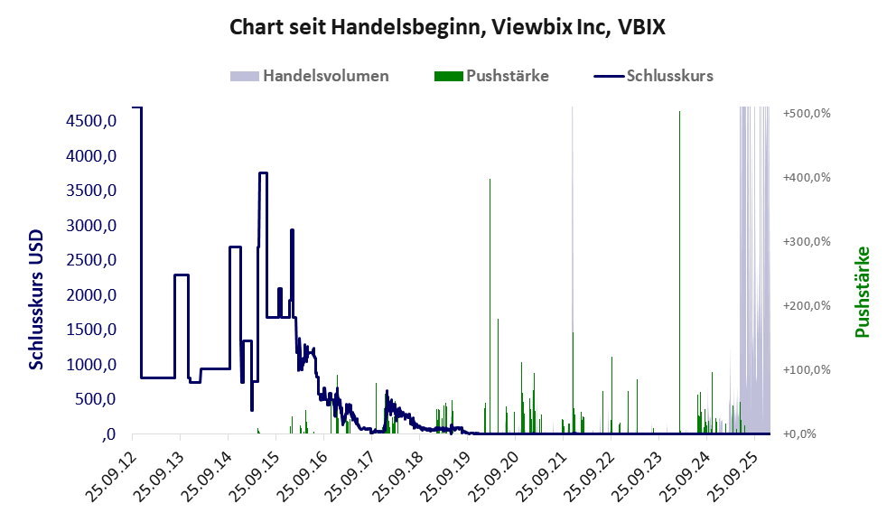 Entwicklung der Aktie seit Handelsbeginn