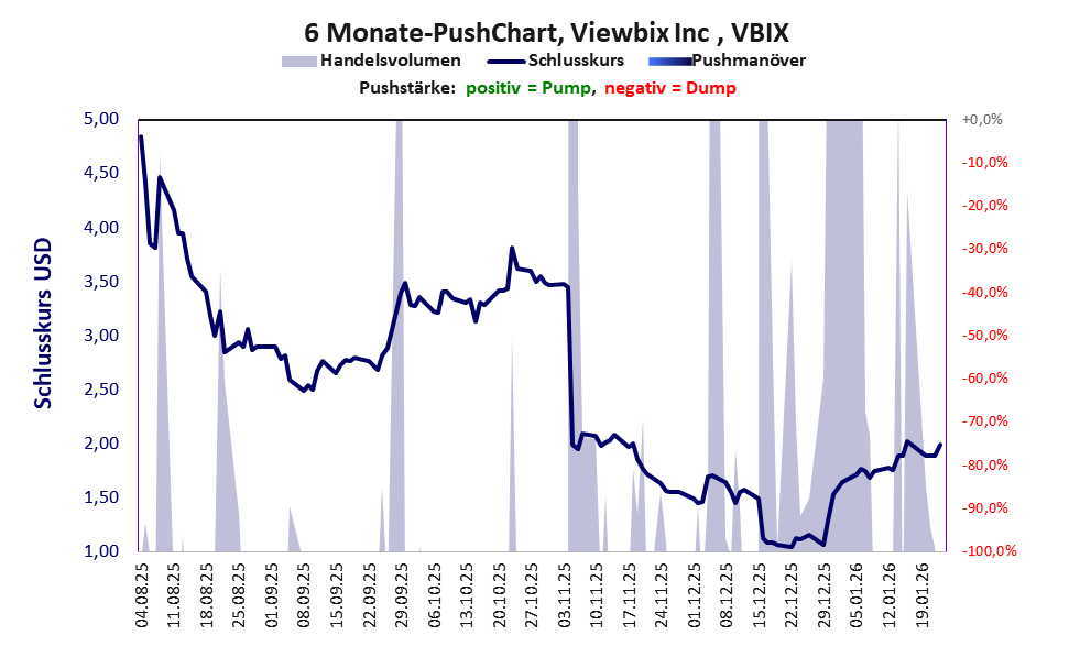 zeigt Pushmanöver während der letzten sechs Monate