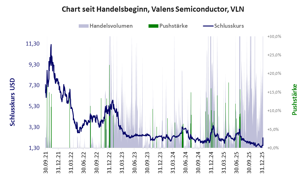 Entwicklung der Aktie seit Handelsbeginn