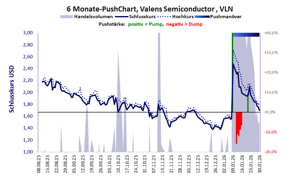 zeigt Pushmanöver während der letzten sechs Monate