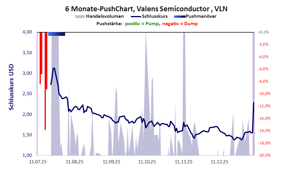 zeigt Pushmanöver während der letzten sechs Monate