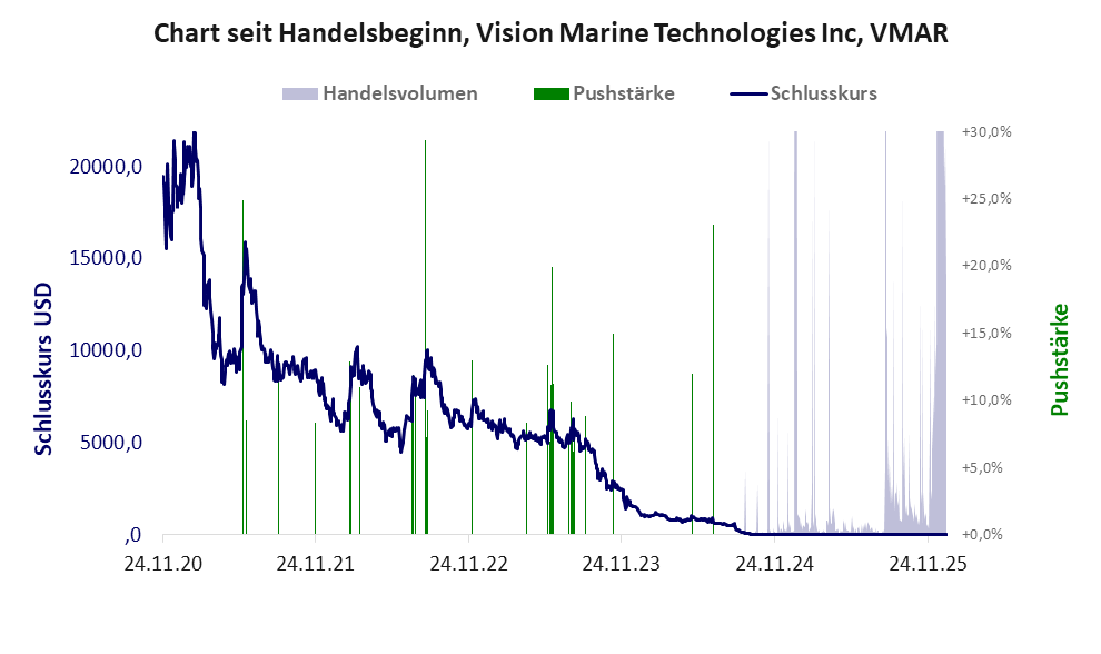 Entwicklung der Aktie seit Handelsbeginn