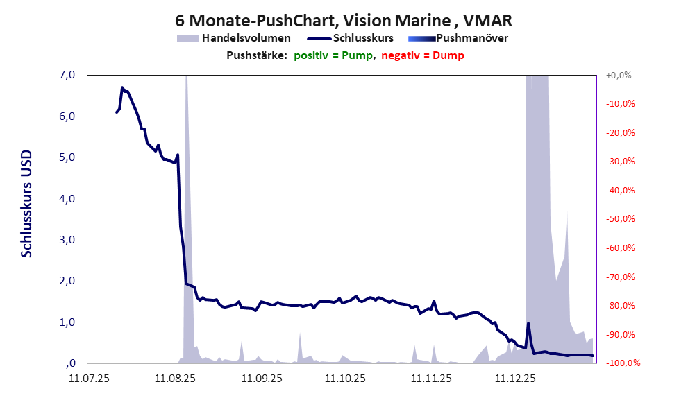 zeigt Pushmanöver während der letzten sechs Monate