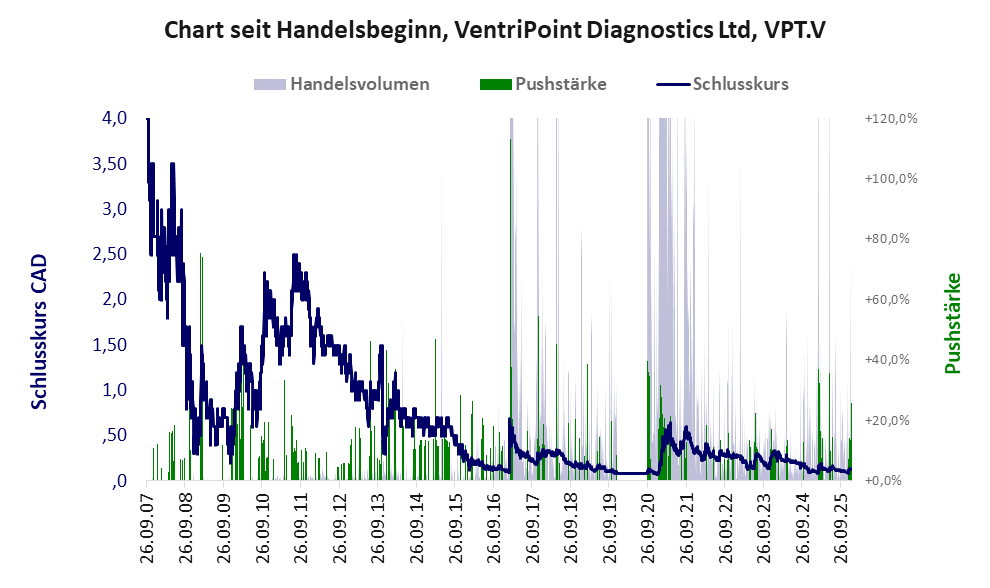 Entwicklung der Aktie seit Handelsbeginn