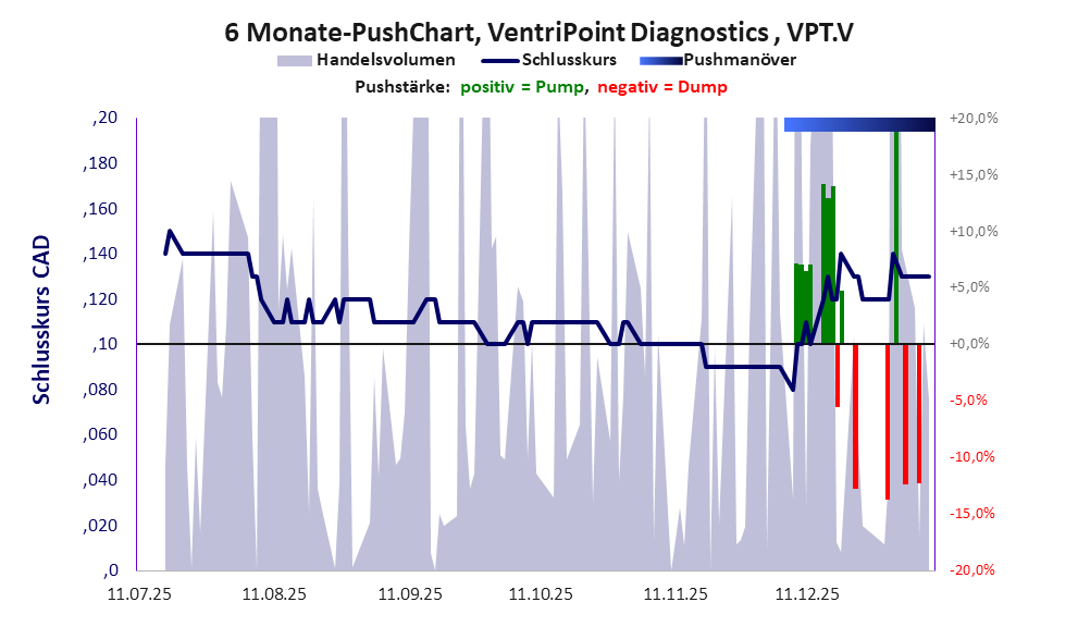 zeigt Pushmanöver während der letzten sechs Monate