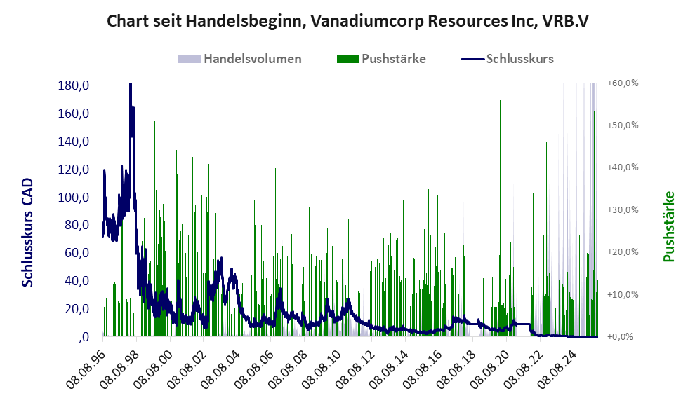 Entwicklung der Aktie seit Handelsbeginn