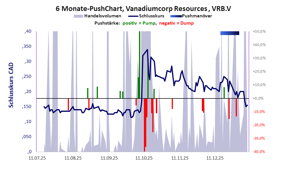 zeigt Pushmanöver während der letzten sechs Monate
