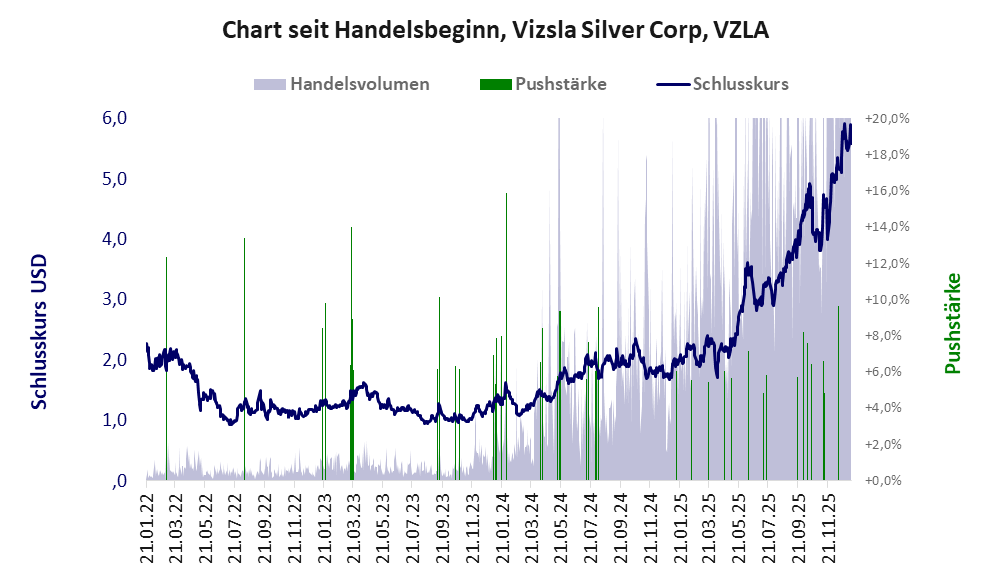 Entwicklung der Aktie seit Handelsbeginn