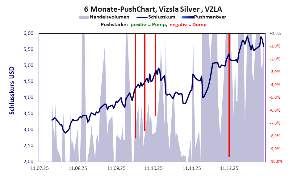 zeigt Pushmanöver während der letzten sechs Monate