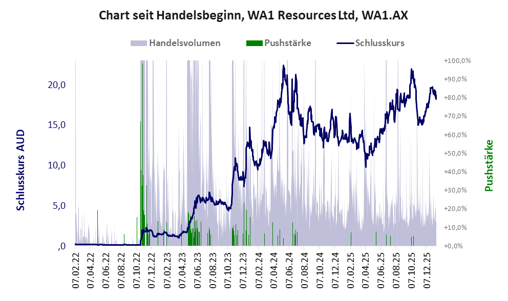 Entwicklung der Aktie seit Handelsbeginn