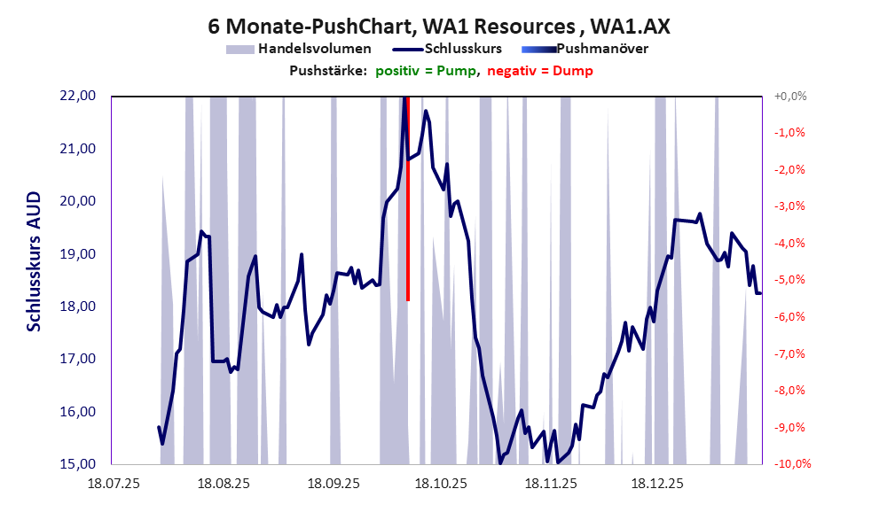 zeigt Pushmanöver während der letzten sechs Monate