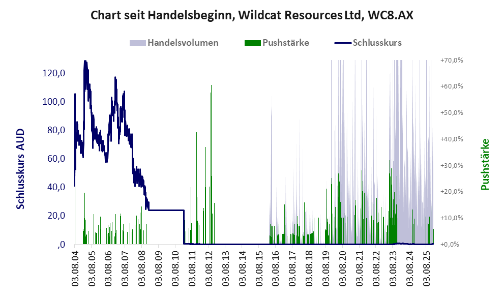 Entwicklung der Aktie seit Handelsbeginn