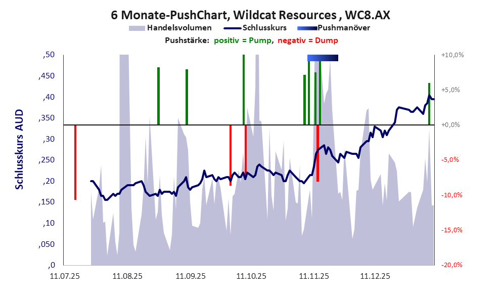 zeigt Pushmanöver während der letzten sechs Monate