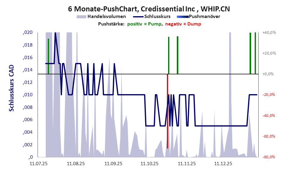 zeigt Pushmanöver während der letzten sechs Monate