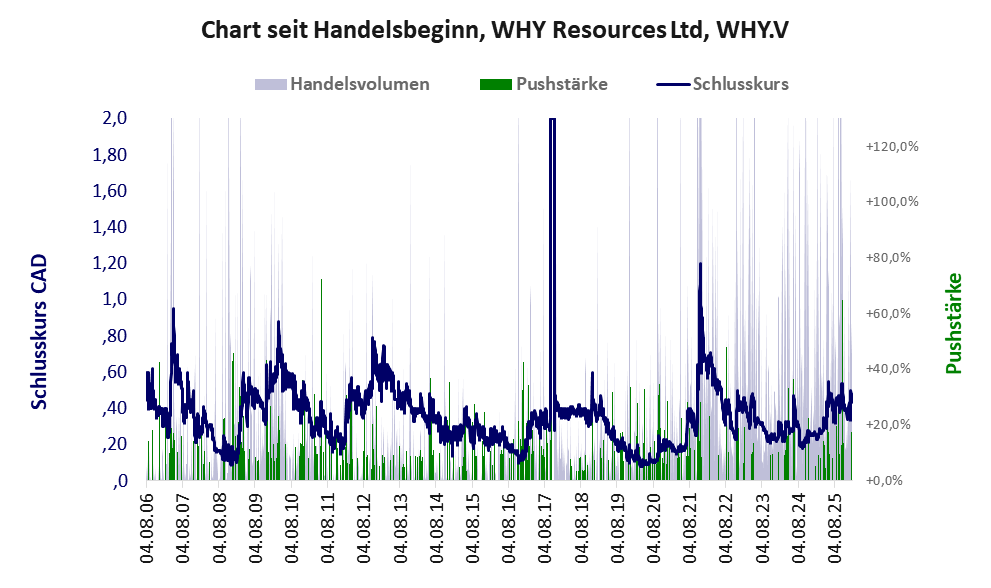 Entwicklung der Aktie seit Handelsbeginn