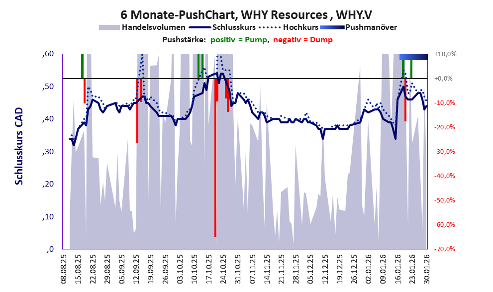 zeigt Pushmanöver während der letzten sechs Monate