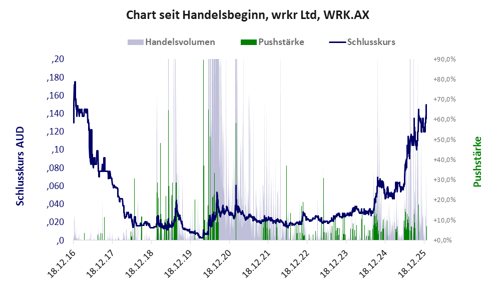 Entwicklung der Aktie seit Handelsbeginn