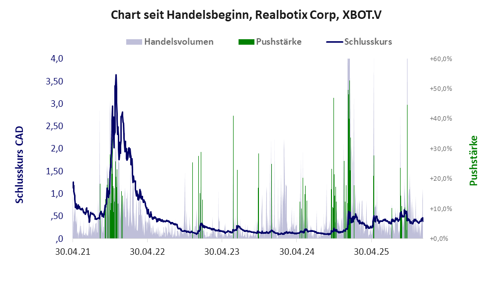 Entwicklung der Aktie seit Handelsbeginn