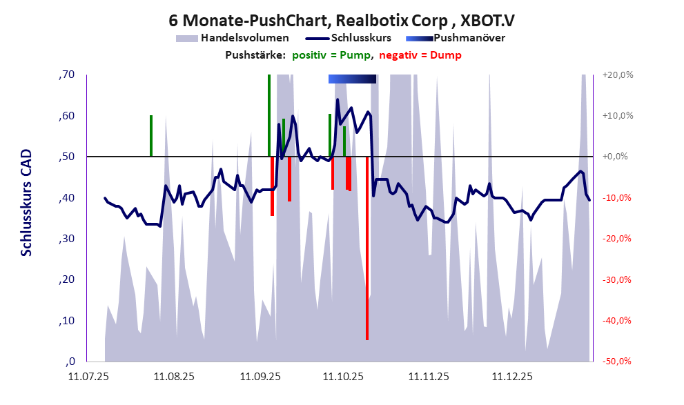 zeigt Pushmanöver während der letzten sechs Monate