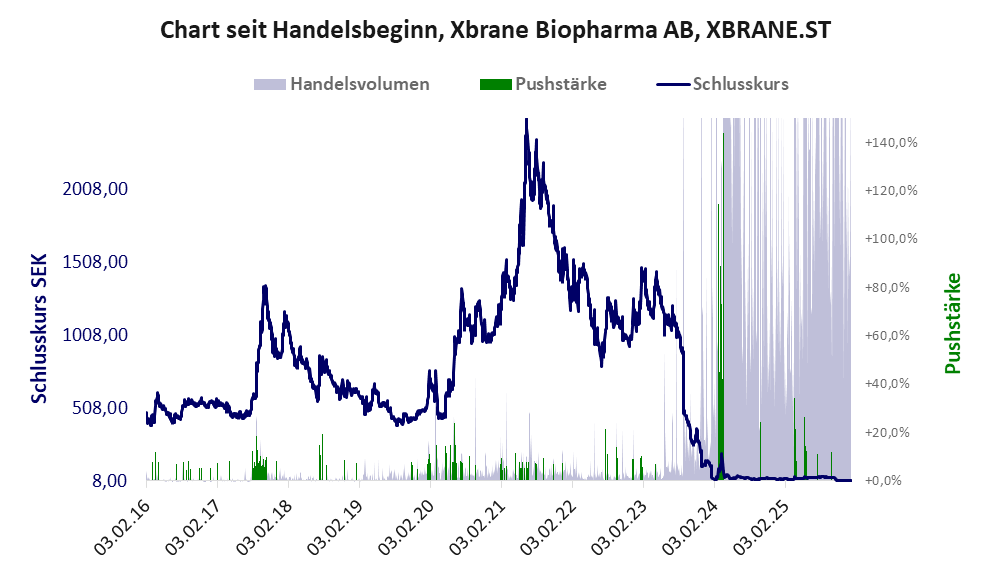 Entwicklung der Aktie seit Handelsbeginn