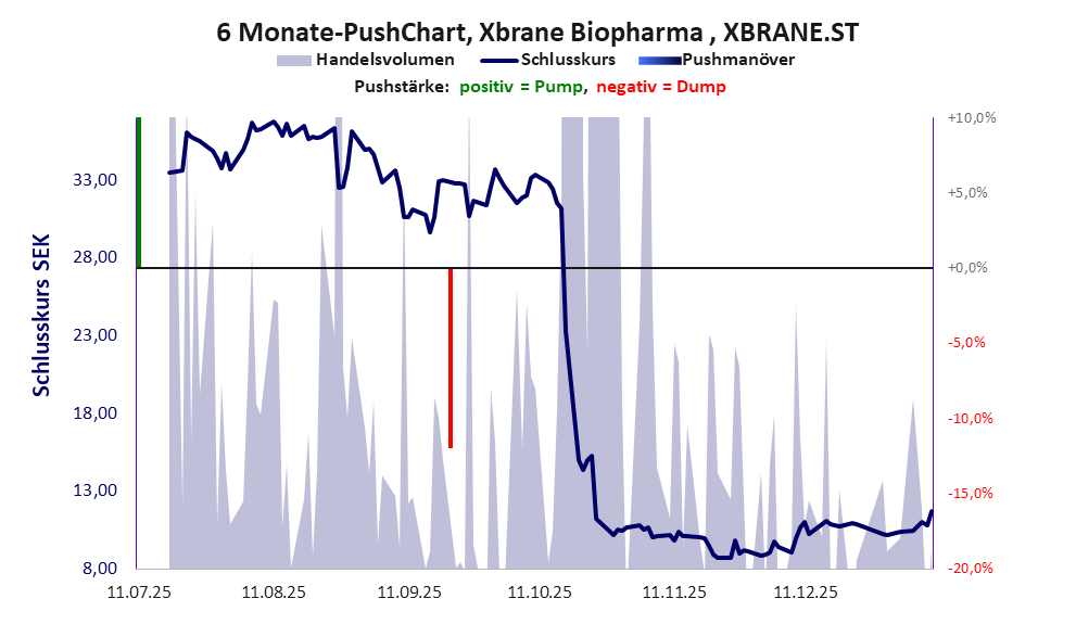 zeigt Pushmanöver während der letzten sechs Monate