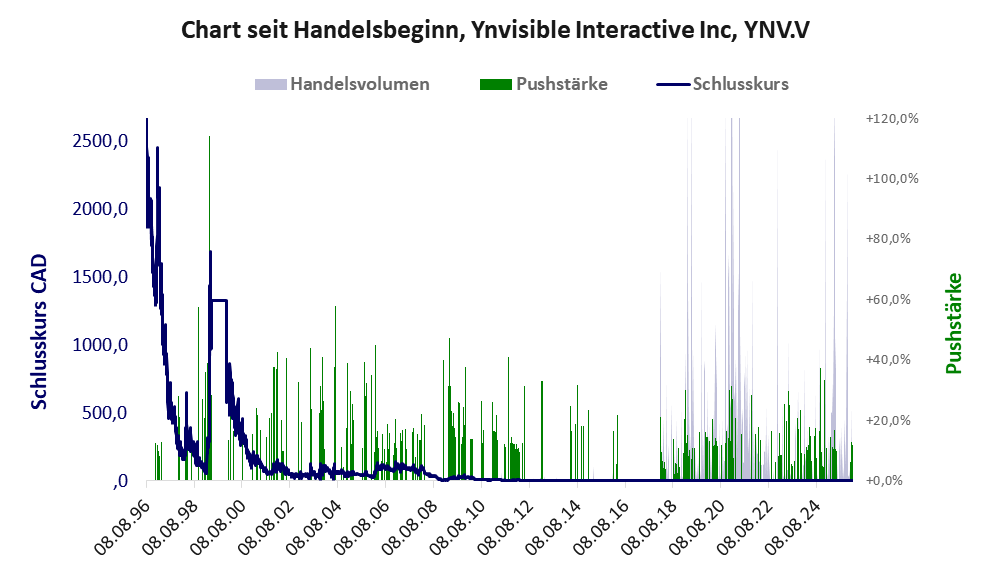 Entwicklung der Aktie seit Handelsbeginn