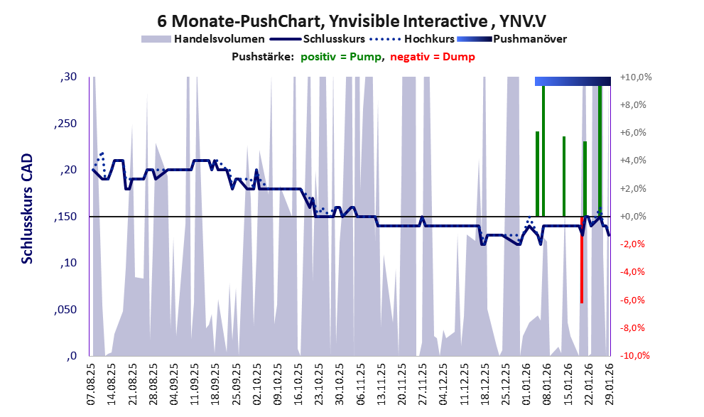 zeigt Pushmanöver während der letzten sechs Monate