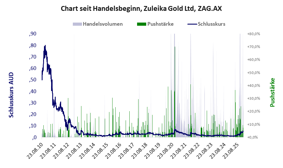 Entwicklung der Aktie seit Handelsbeginn