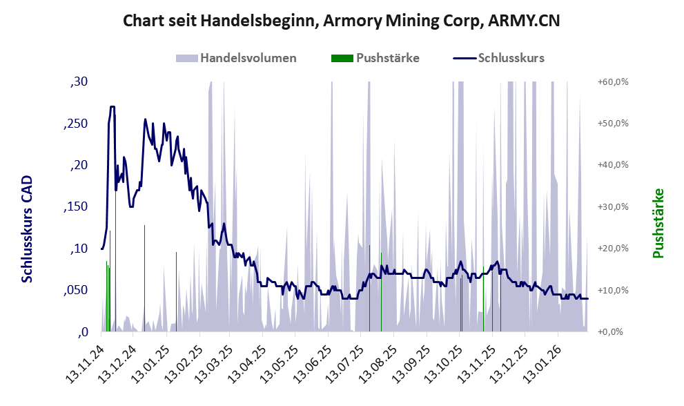 Entwicklung der Aktie seit Handelsbeginn