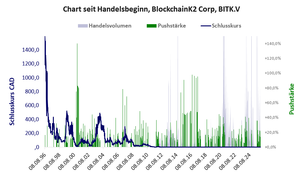 Entwicklung der Aktie seit Handelsbeginn